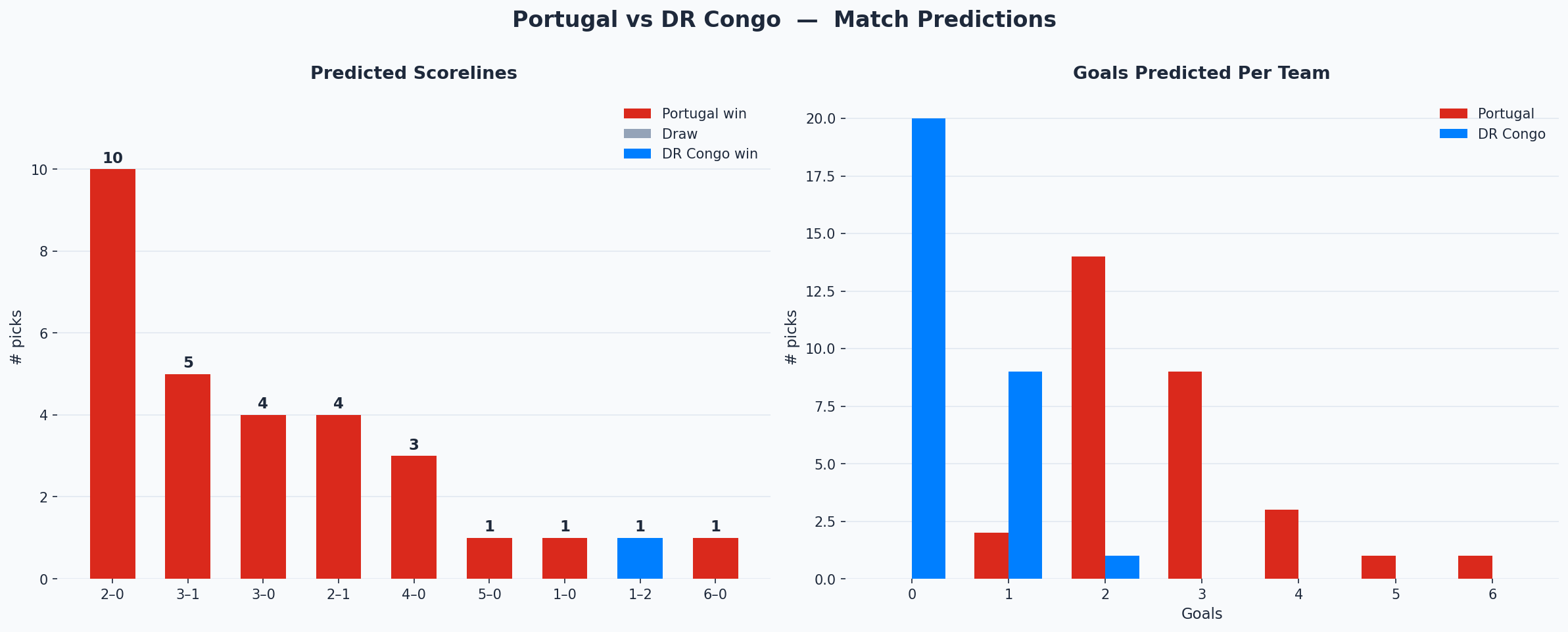 Portugal vs DR Congo