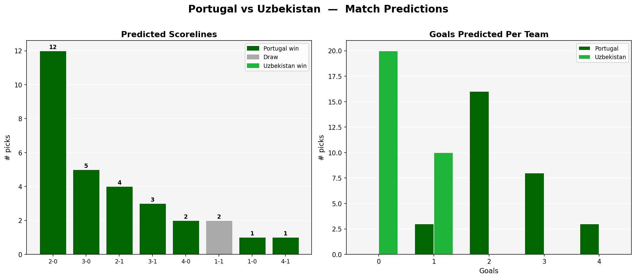 Portugal vs Uzbekistan