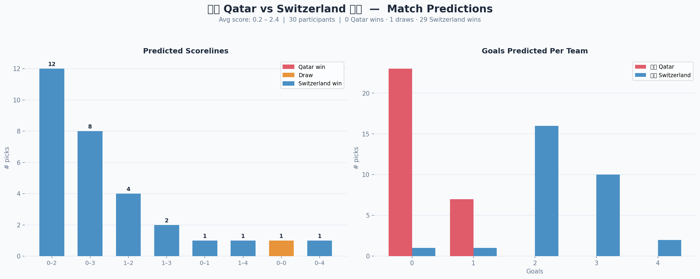 Qatar vs Switzerland