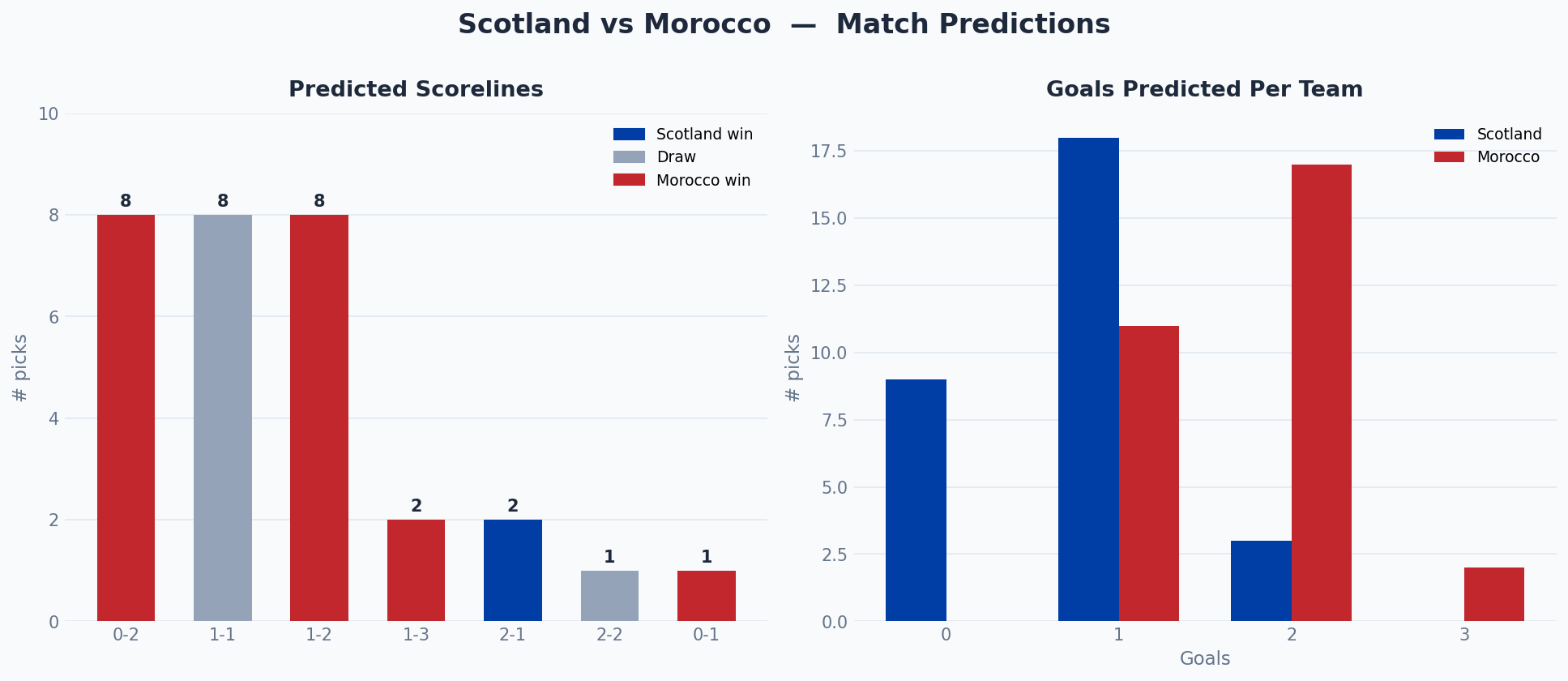 Scotland vs Morocco