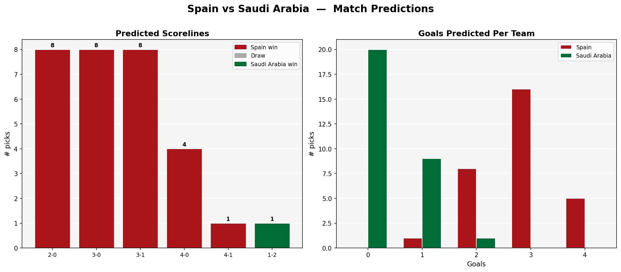 Spain vs Saudi Arabia
