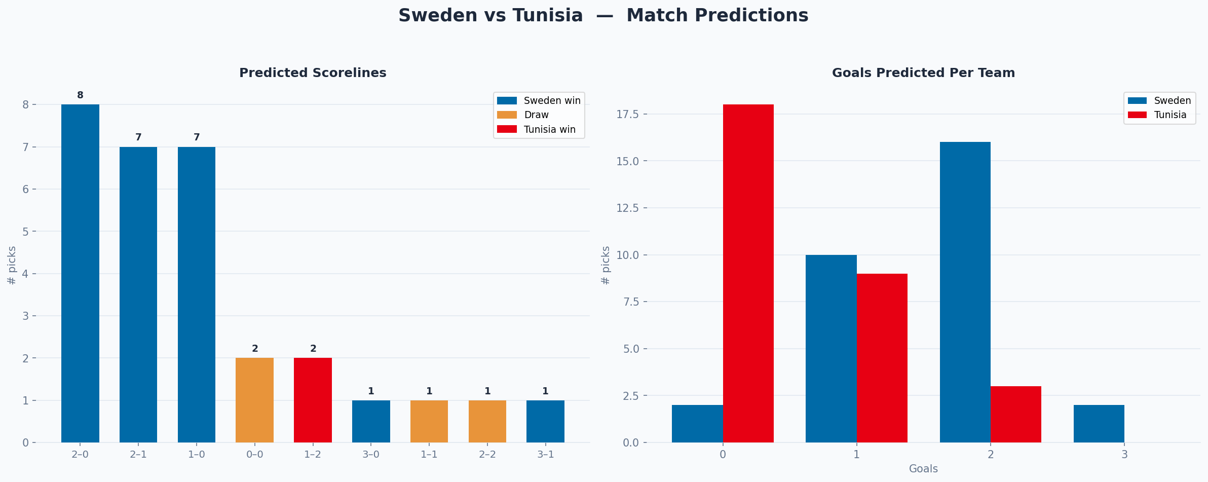 Sweden vs Tunisia