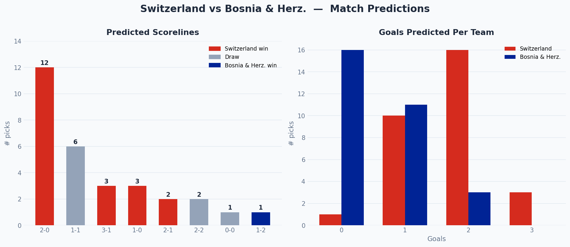Switzerland vs Bosnia and Herzegovina
