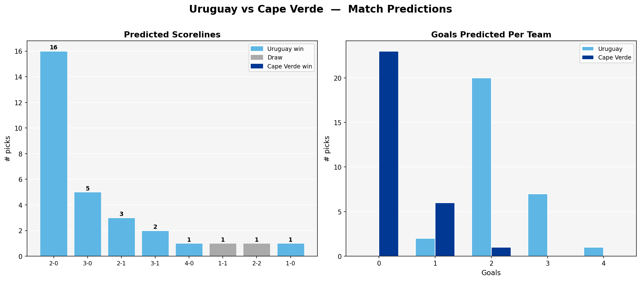 Uruguay vs Cape Verde