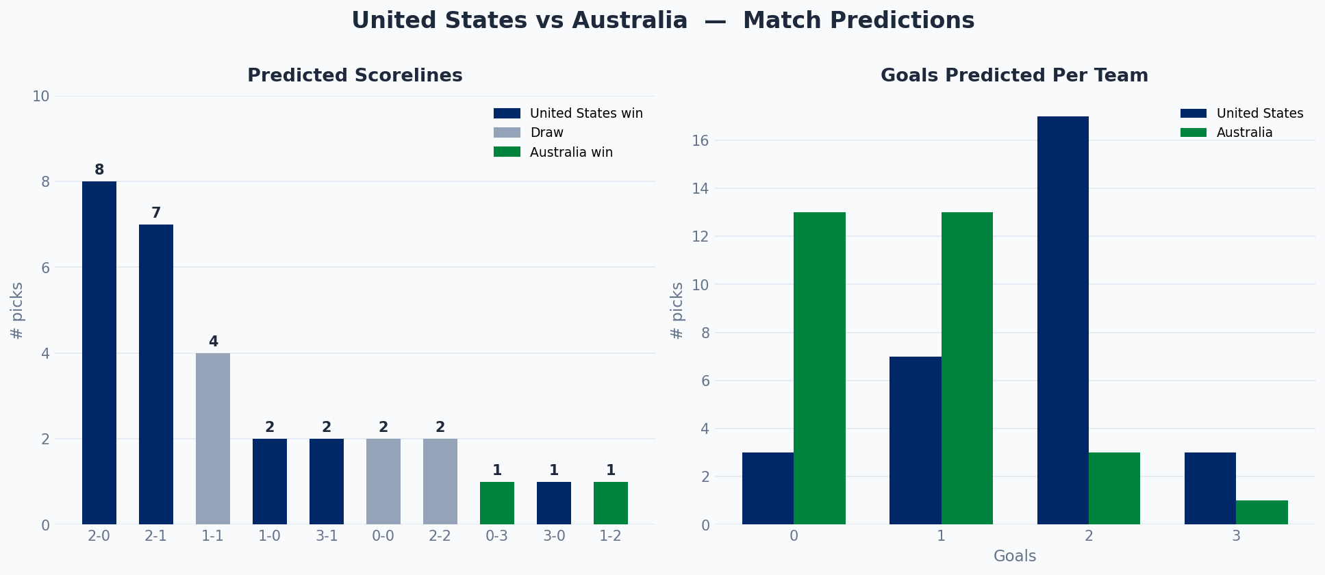United States vs Australia