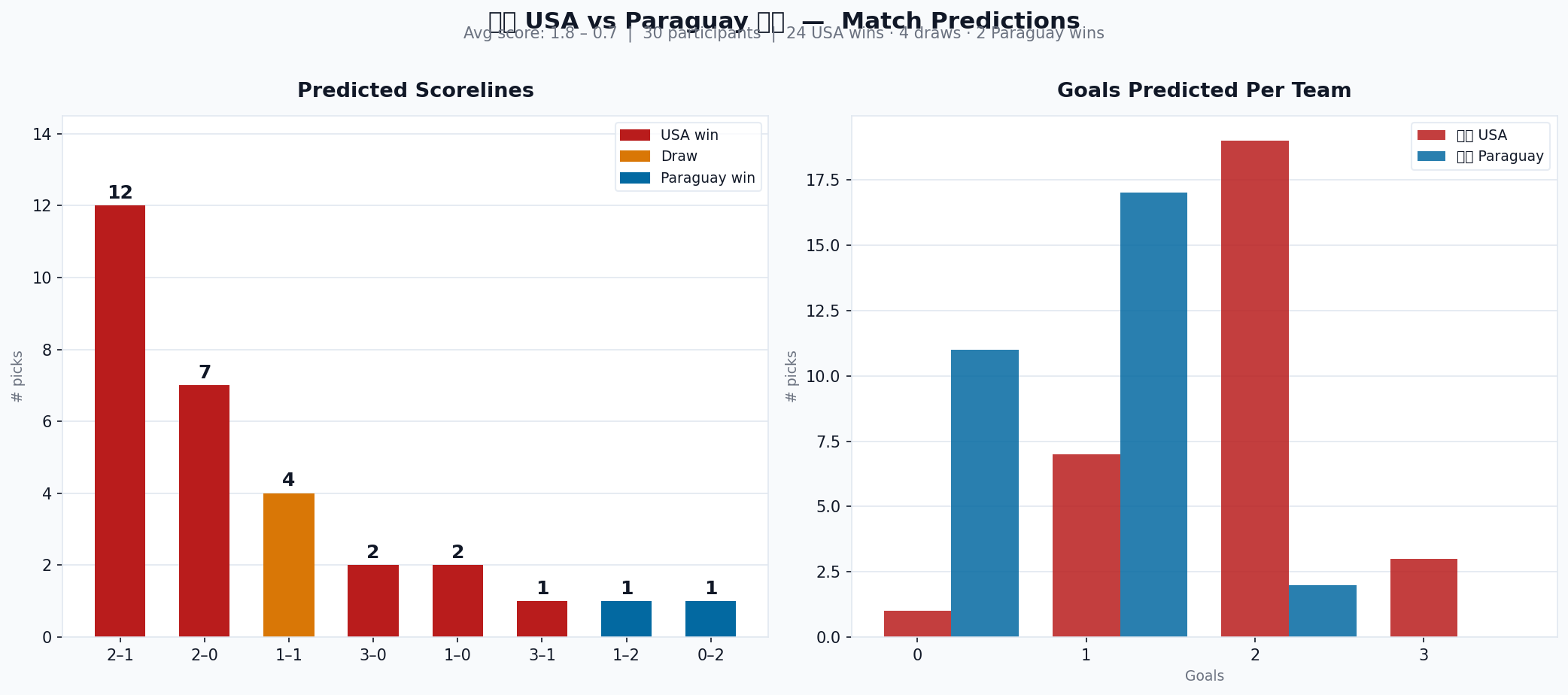 USA vs Paraguay