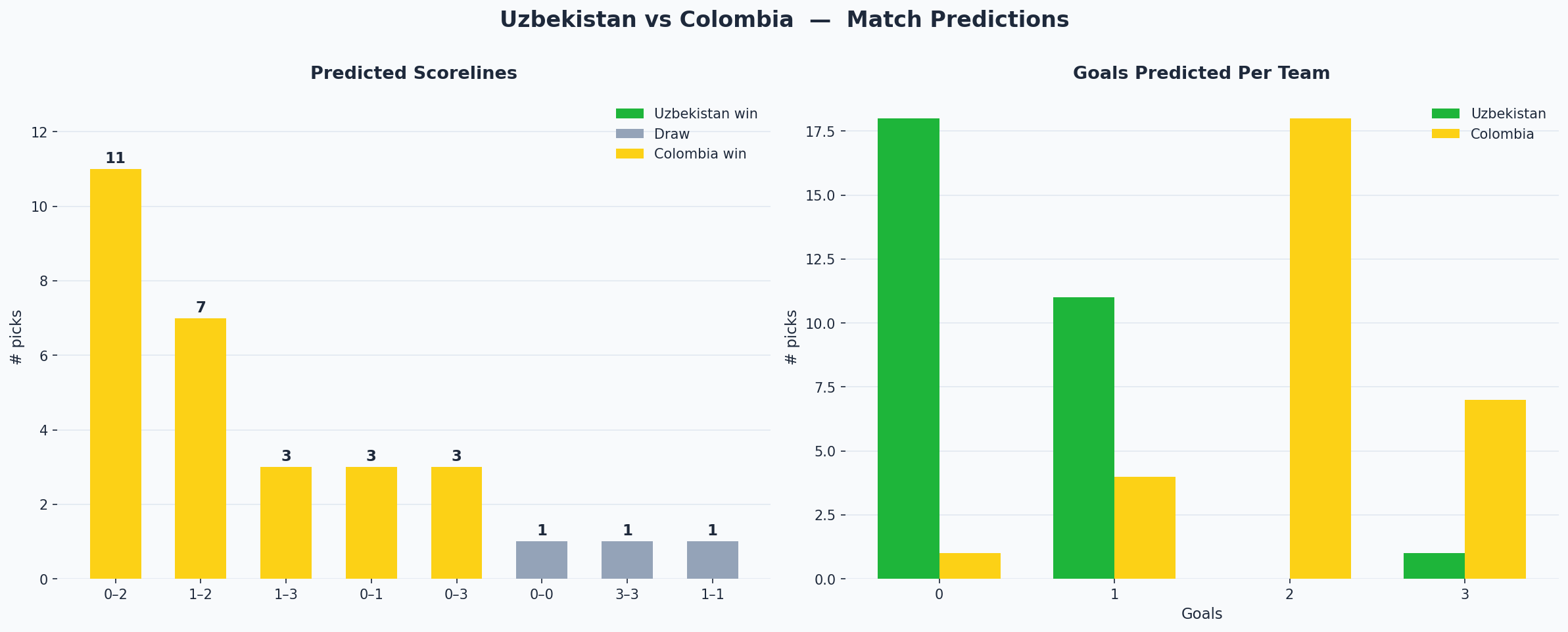 Uzbekistan vs Colombia